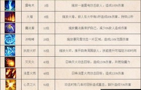 魔力宝贝士兵技能等级表(魔力宝贝士兵技能等级表最新)