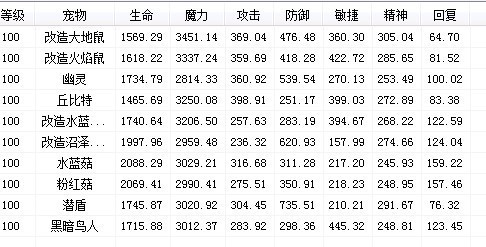 魔力宝贝怀旧服技能耗魔变化道具明细表