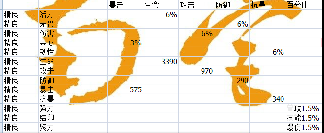 魔力宝贝防御成功率与伤害减少哪个好